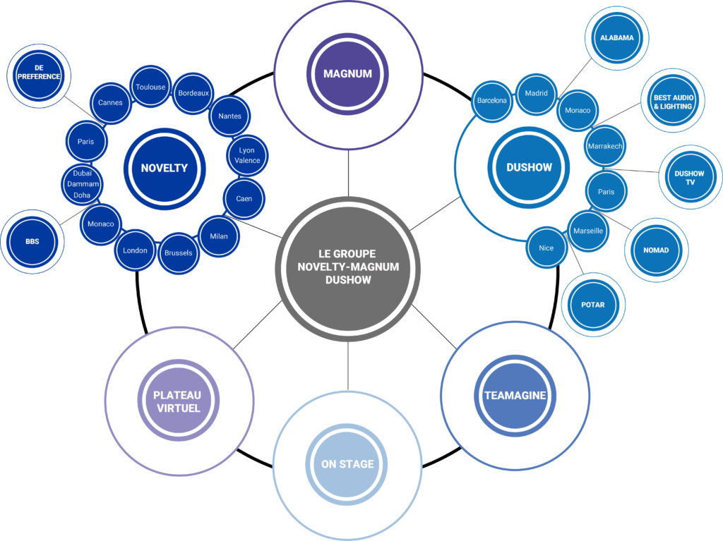 Organigramme Groupe Novelty-Magnum-Dushow